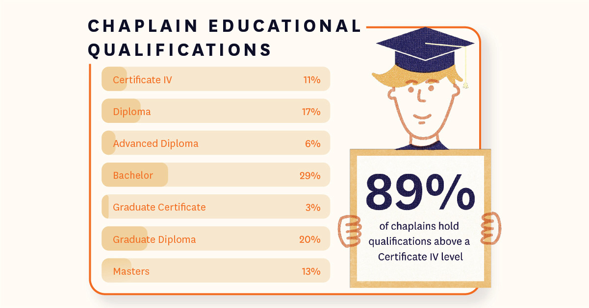 Image containing data showing chaplain Educational Qualifications